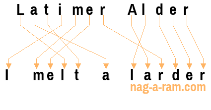 An anagram of 'Latimer Alder' is 'I melt a larder'