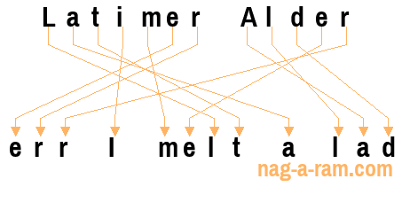 An anagram of 'Latimer Alder' is 'err I melt a lad'