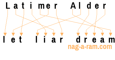 An anagram of 'Latimer Alder' is 'let liar dream'