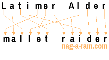 An anagram of 'Latimer Alder' is 'mallet raider'