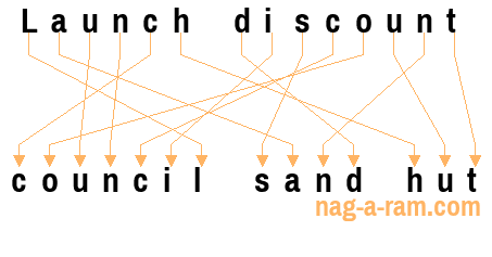 An anagram of 'Launch discount ' is 'council sand hut'