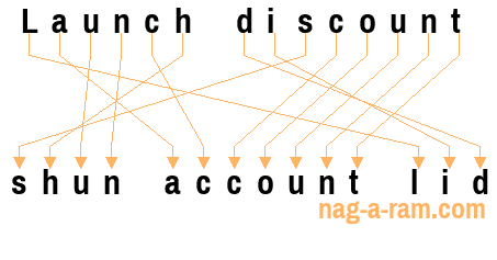 An anagram of 'Launch discount ' is 'shun account lid'