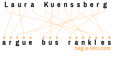 An anagram of 'Laura Kuenssberg' is 'argue bus rankles'