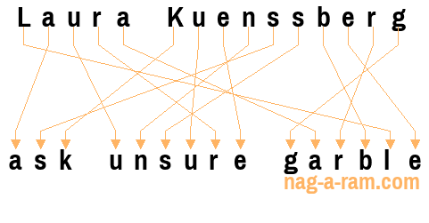 An anagram of 'Laura Kuenssberg' is 'ask unsure garble'