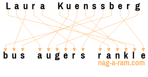 An anagram of 'Laura Kuenssberg' is 'bus augers rankle'