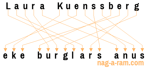 An anagram of 'Laura Kuenssberg' is 'eke burglars anus'