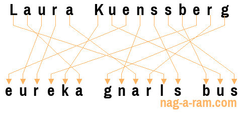 An anagram of 'Laura Kuenssberg' is 'eureka gnarls bus'