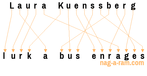 An anagram of 'Laura Kuenssberg' is 'lurk a bus enrages'