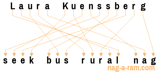 An anagram of 'Laura Kuenssberg' is 'seek bus rural nag'