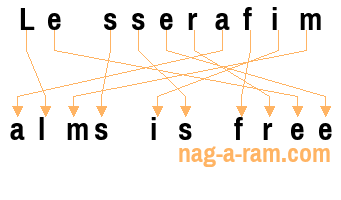 An anagram of 'Le sserafim' is 'alms is free'