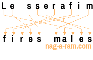 An anagram of 'Le sserafim' is 'fires males'