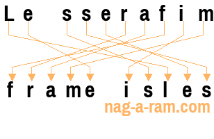 An anagram of 'Le sserafim' is 'frame isles'