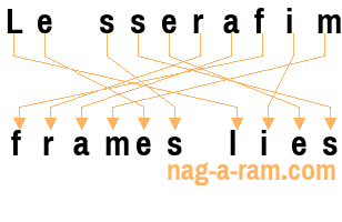 An anagram of 'Le sserafim' is 'frames lies'