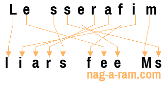 An anagram of 'Le sserafim' is 'liars fee Ms'