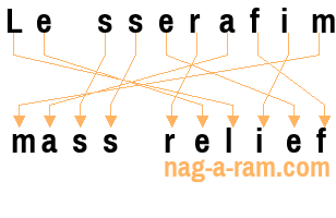 An anagram of 'Le sserafim' is 'mass relief'