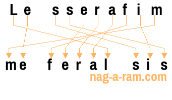 An anagram of 'Le sserafim' is 'me feral sis'