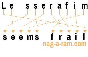 An anagram of 'Le sserafim' is 'seems frail'