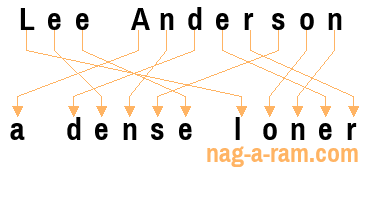 An anagram of 'Lee Anderson ' is ' a dense loner'