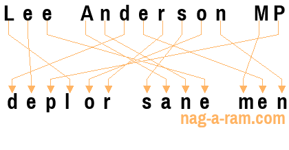 An anagram of 'Lee Anderson MP' is ' deplor sane men'