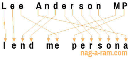 An anagram of 'Lee Anderson MP' is ' lend me persona'