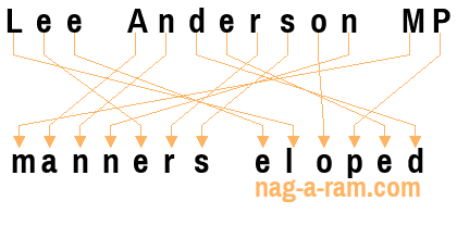 An anagram of 'Lee Anderson MP' is ' manners eloped'