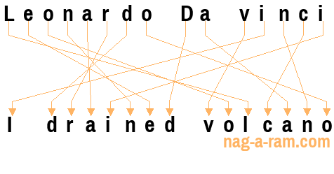 An anagram of 'Leonardo Da vinci' is 'I drained volcano'