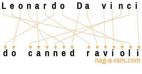 An anagram of 'Leonardo Da vinci' is 'do canned ravioli'