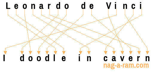 An anagram of 'Leonardo de Vinci' is 'I doodle in cavern'