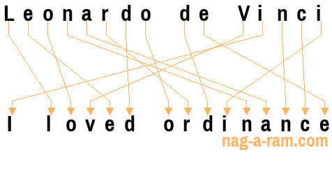 An anagram of 'Leonardo de Vinci' is 'I loved ordinance'