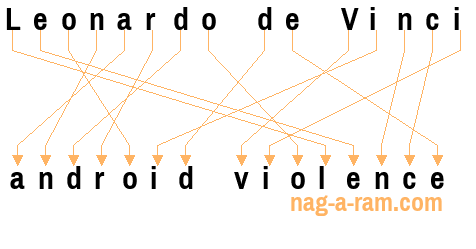An anagram of 'Leonardo de Vinci' is 'android violence'