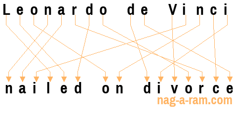 An anagram of 'Leonardo de Vinci' is 'nailed on divorce'