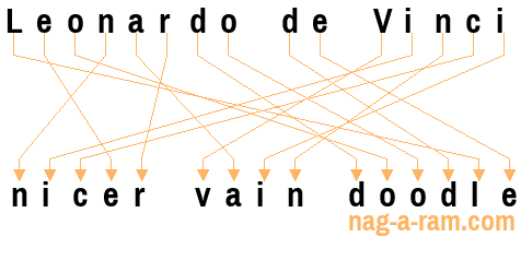 An anagram of 'Leonardo de Vinci' is 'nicer vain doodle'