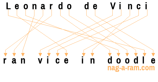 An anagram of 'Leonardo de Vinci' is 'ran vice in doodle'