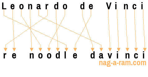 An anagram of 'Leonardo de Vinci' is 're noodle davinci'