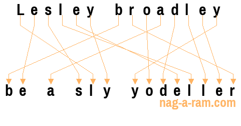 An anagram of 'Lesley broadley' is 'be a sly yodeller'