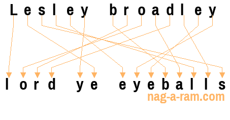 An anagram of 'Lesley broadley' is 'lord ye eyeballs'