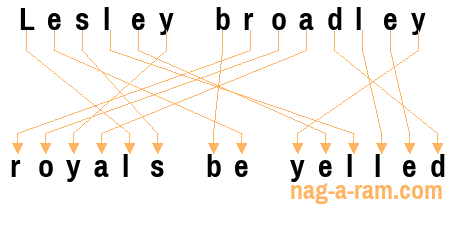 An anagram of 'Lesley broadley' is 'royals be yelled'