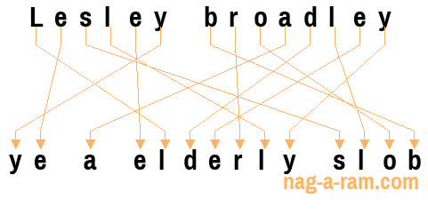 An anagram of 'Lesley broadley' is 'ye a elderly slob'