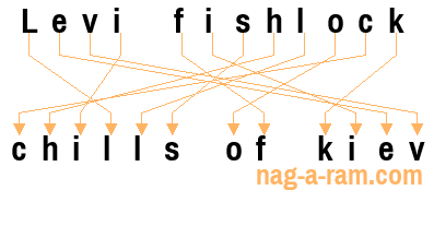 An anagram of 'Levi fishlock' is 'chills of kiev'