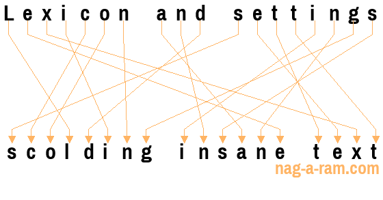 An anagram of 'Lexicon and settings' is 'scolding insane text'