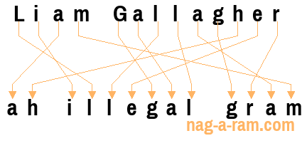 An anagram of 'Liam Gallagher ' is 'ah illegal gram'