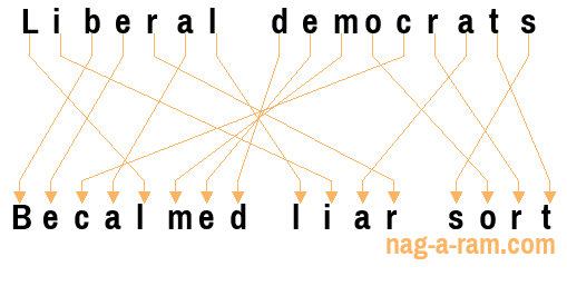 An anagram of 'Liberal democrats' is 'Becalmed liar sort'