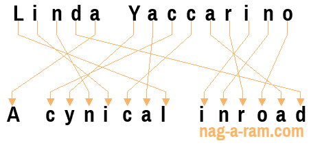 An anagram of 'Linda Yaccarino' is 'A cynical inroad'