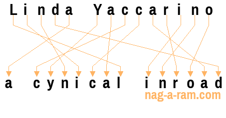 An anagram of 'Linda Yaccarino' is 'a cynical inroad'