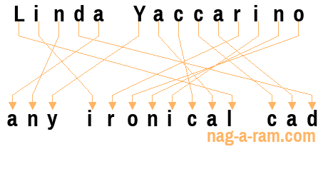 An anagram of 'Linda Yaccarino' is 'any ironical cad'