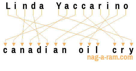 An anagram of 'Linda Yaccarino' is 'canadian oil cry'