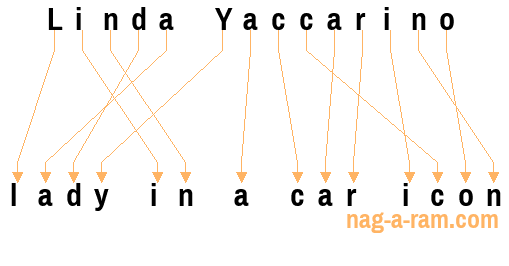 An anagram of 'Linda Yaccarino' is 'lady in a car icon'