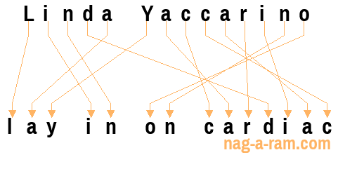 An anagram of 'Linda Yaccarino' is 'lay in on cardiac'