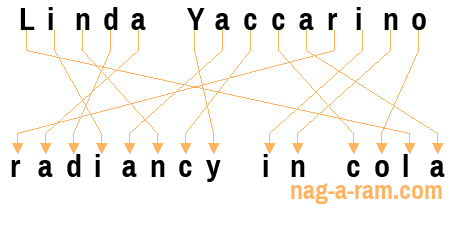 An anagram of 'Linda Yaccarino' is 'radiancy in cola'