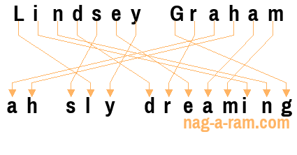 An anagram of 'Lindsey Graham' is 'ah sly dreaming'